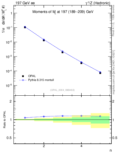 Plot of Ml2-mom in 197 GeV ee collisions