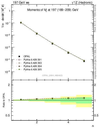 Plot of Ml2-mom in 197 GeV ee collisions