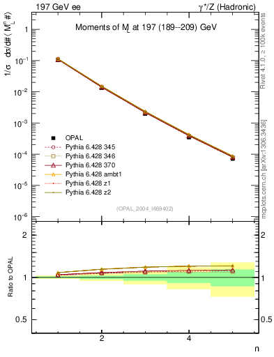 Plot of Ml2-mom in 197 GeV ee collisions