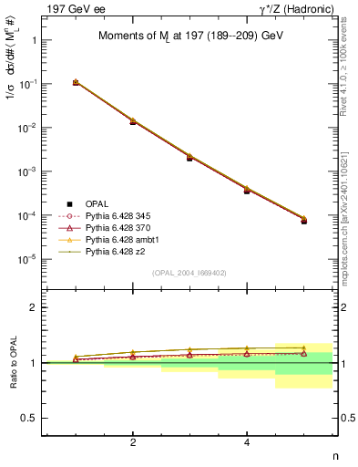 Plot of Ml2-mom in 197 GeV ee collisions