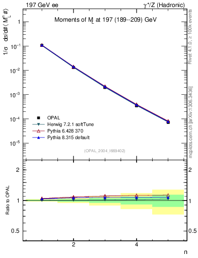 Plot of Ml2-mom in 197 GeV ee collisions