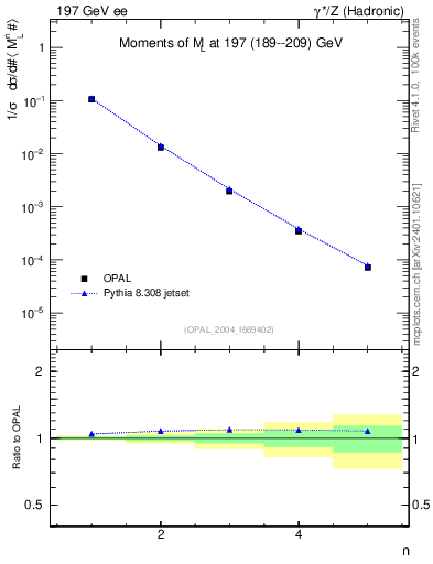 Plot of Ml2-mom in 197 GeV ee collisions