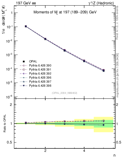 Plot of Ml2-mom in 197 GeV ee collisions