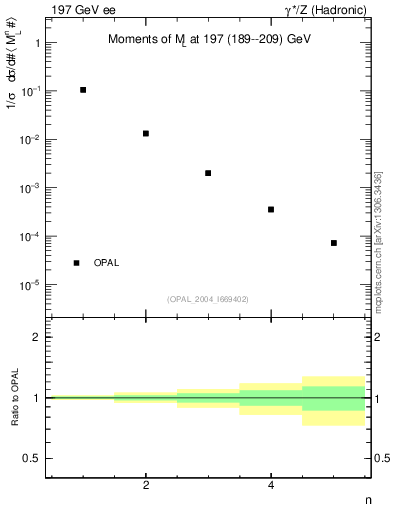 Plot of Ml2-mom in 197 GeV ee collisions