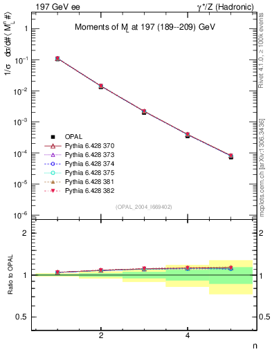 Plot of Ml2-mom in 197 GeV ee collisions