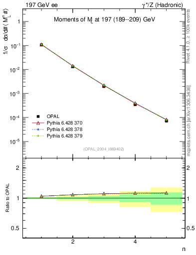 Plot of Ml2-mom in 197 GeV ee collisions