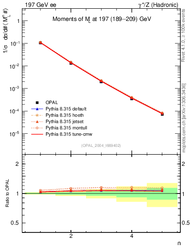 Plot of Ml2-mom in 197 GeV ee collisions