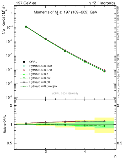 Plot of Ml2-mom in 197 GeV ee collisions