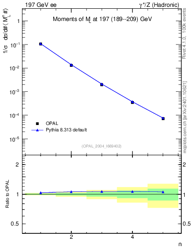 Plot of Ml2-mom in 197 GeV ee collisions