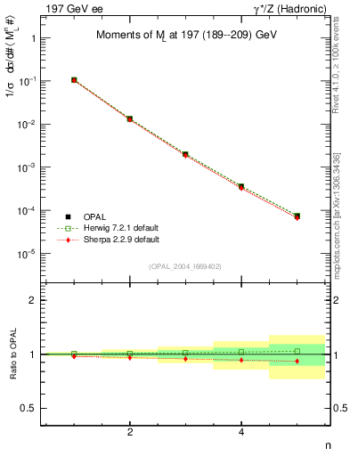 Plot of Ml2-mom in 197 GeV ee collisions