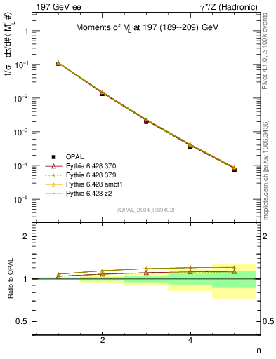 Plot of Ml2-mom in 197 GeV ee collisions