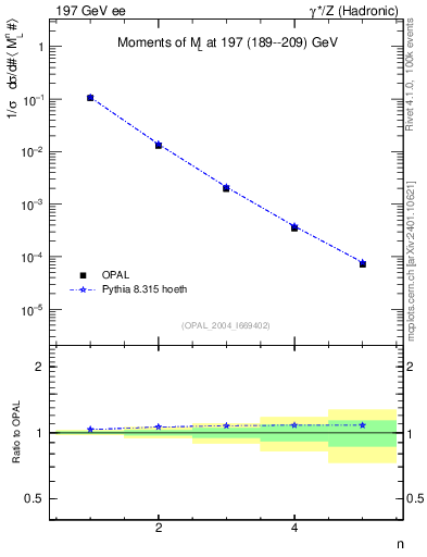 Plot of Ml2-mom in 197 GeV ee collisions