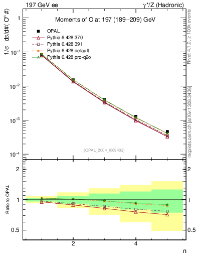 Plot of O-mom in 197 GeV ee collisions