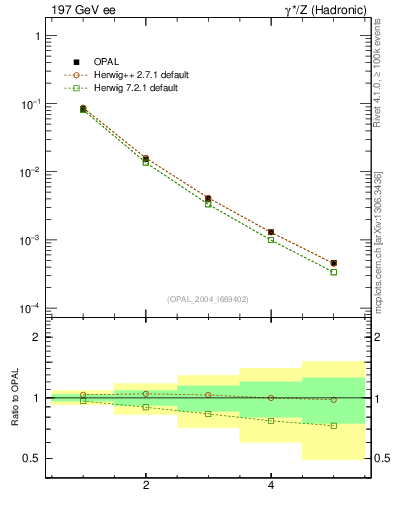 Plot of O-mom in 197 GeV ee collisions