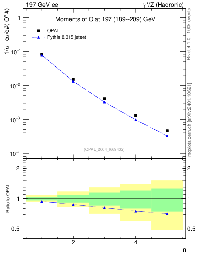 Plot of O-mom in 197 GeV ee collisions