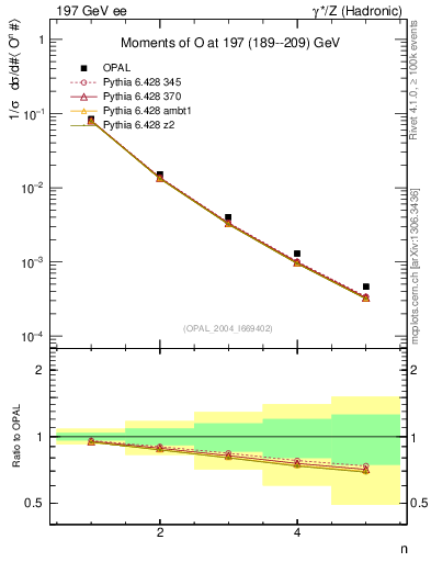 Plot of O-mom in 197 GeV ee collisions