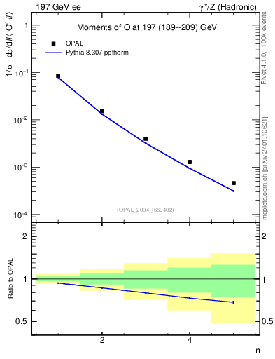 Plot of O-mom in 197 GeV ee collisions