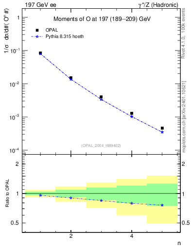 Plot of O-mom in 197 GeV ee collisions