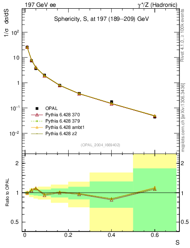 Plot of S in 197 GeV ee collisions
