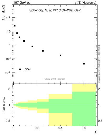 Plot of S in 197 GeV ee collisions