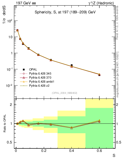 Plot of S in 197 GeV ee collisions