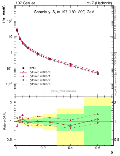 Plot of S in 197 GeV ee collisions