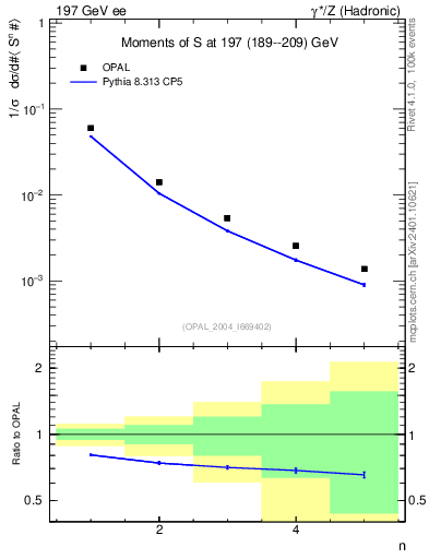 Plot of S-mom in 197 GeV ee collisions