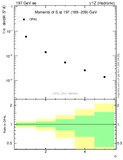 Plot of S-mom in 197 GeV ee collisions