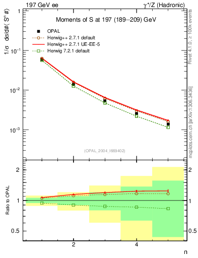 Plot of S-mom in 197 GeV ee collisions