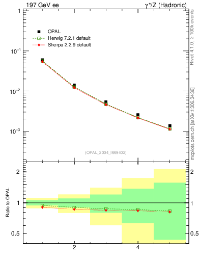 Plot of S-mom in 197 GeV ee collisions