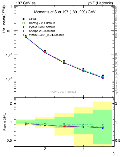 Plot of S-mom in 197 GeV ee collisions