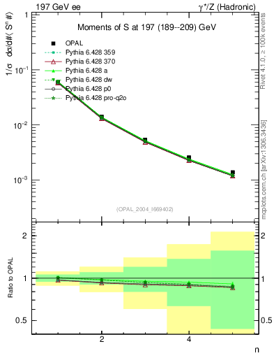 Plot of S-mom in 197 GeV ee collisions