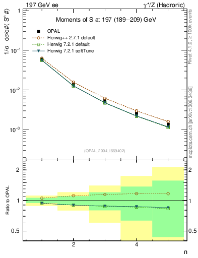 Plot of S-mom in 197 GeV ee collisions