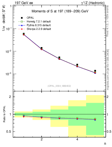 Plot of S-mom in 197 GeV ee collisions