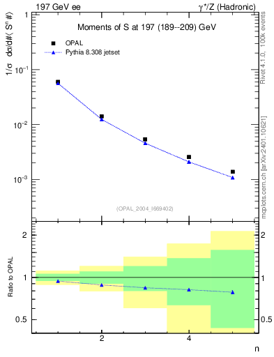 Plot of S-mom in 197 GeV ee collisions