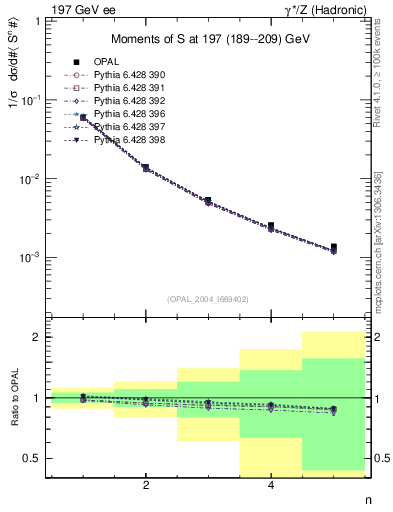 Plot of S-mom in 197 GeV ee collisions