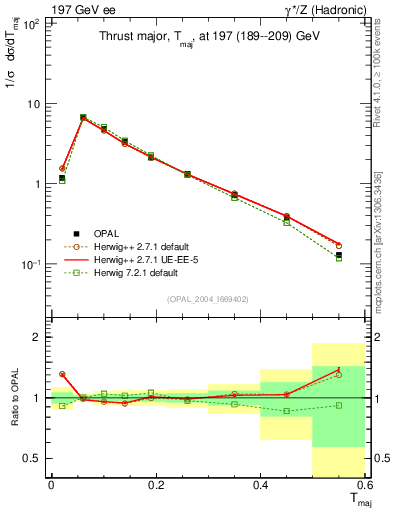 Plot of Tmajor in 197 GeV ee collisions