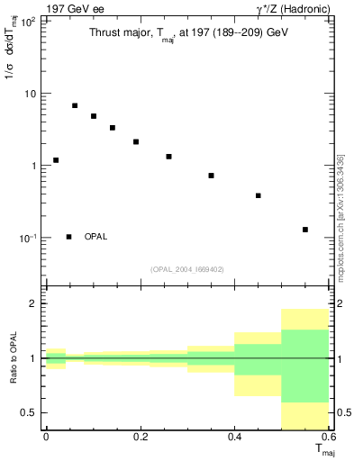 Plot of Tmajor in 197 GeV ee collisions
