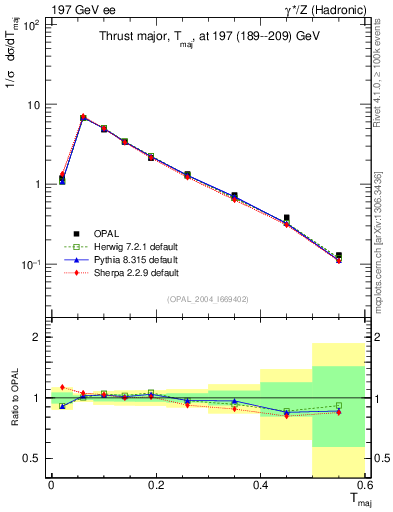 Plot of Tmajor in 197 GeV ee collisions