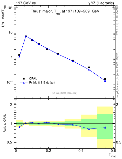 Plot of Tmajor in 197 GeV ee collisions