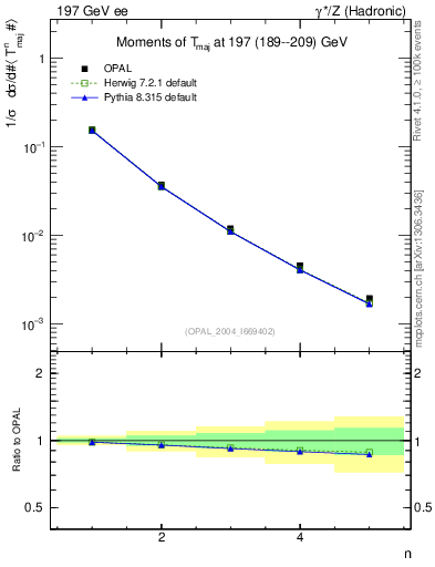 Plot of Tmajor-mom in 197 GeV ee collisions