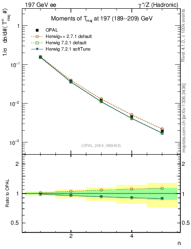 Plot of Tmajor-mom in 197 GeV ee collisions