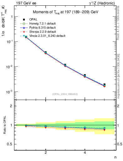 Plot of Tmajor-mom in 197 GeV ee collisions