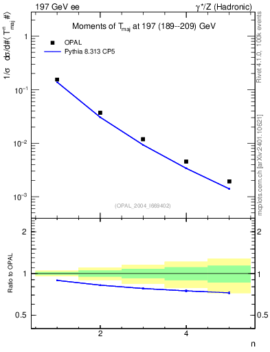 Plot of Tmajor-mom in 197 GeV ee collisions