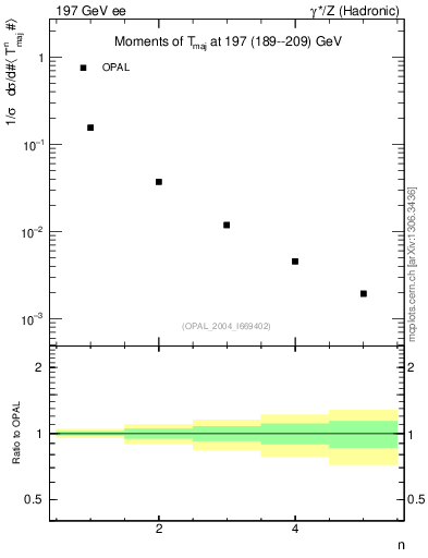 Plot of Tmajor-mom in 197 GeV ee collisions