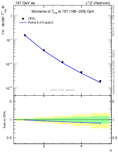 Plot of Tmajor-mom in 197 GeV ee collisions