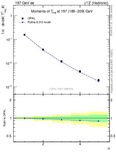Plot of Tmajor-mom in 197 GeV ee collisions