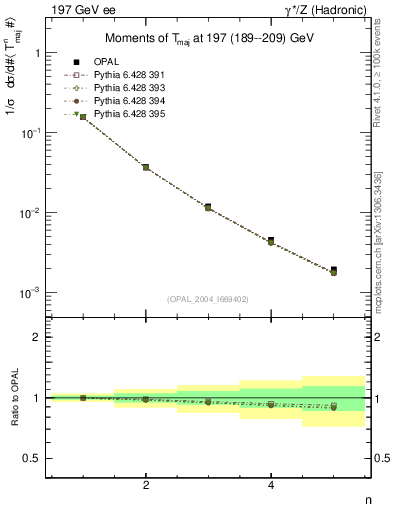 Plot of Tmajor-mom in 197 GeV ee collisions
