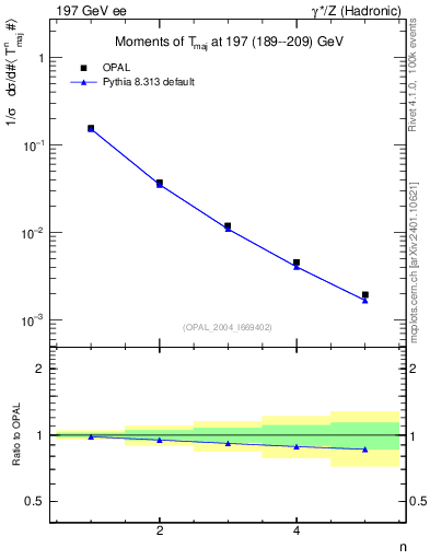 Plot of Tmajor-mom in 197 GeV ee collisions