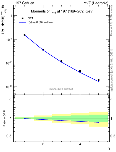 Plot of Tmajor-mom in 197 GeV ee collisions